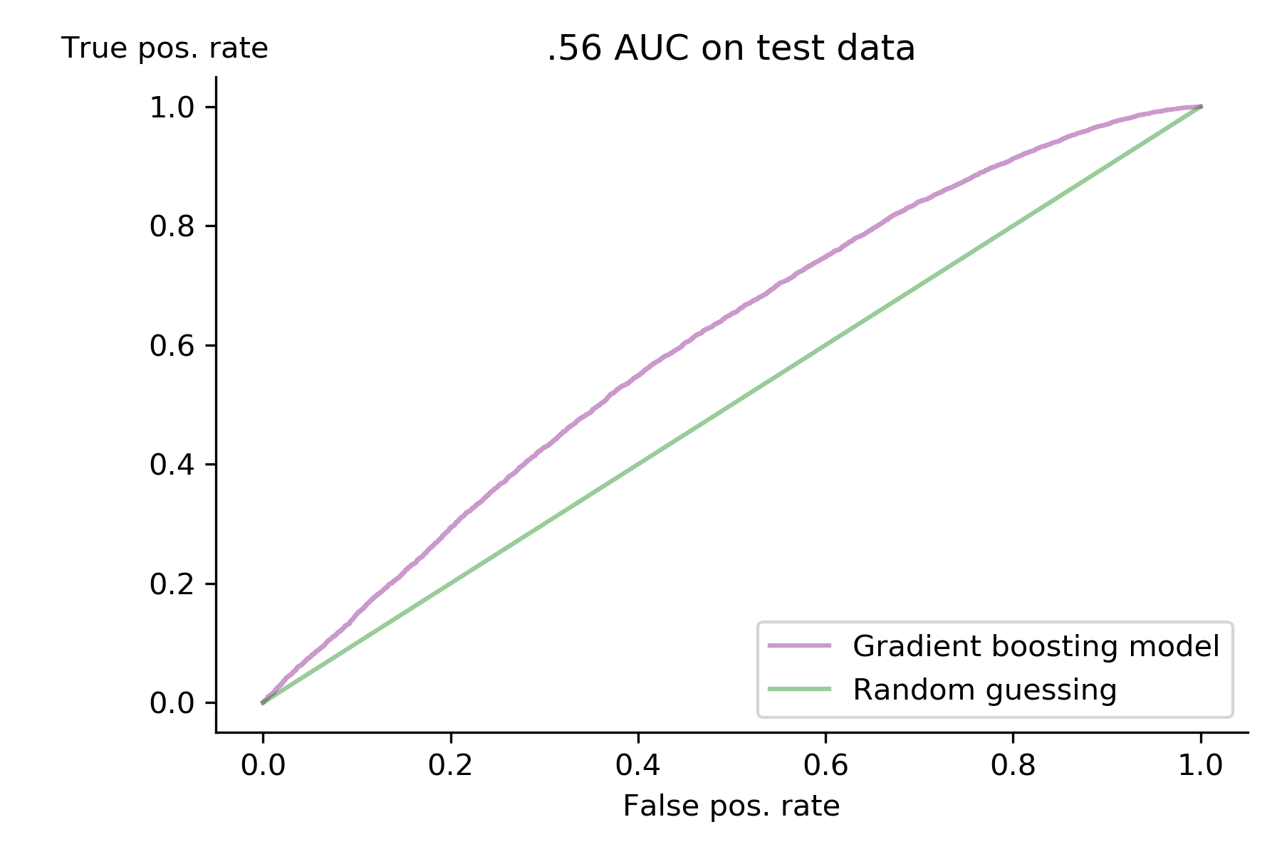 ROC AUC plot