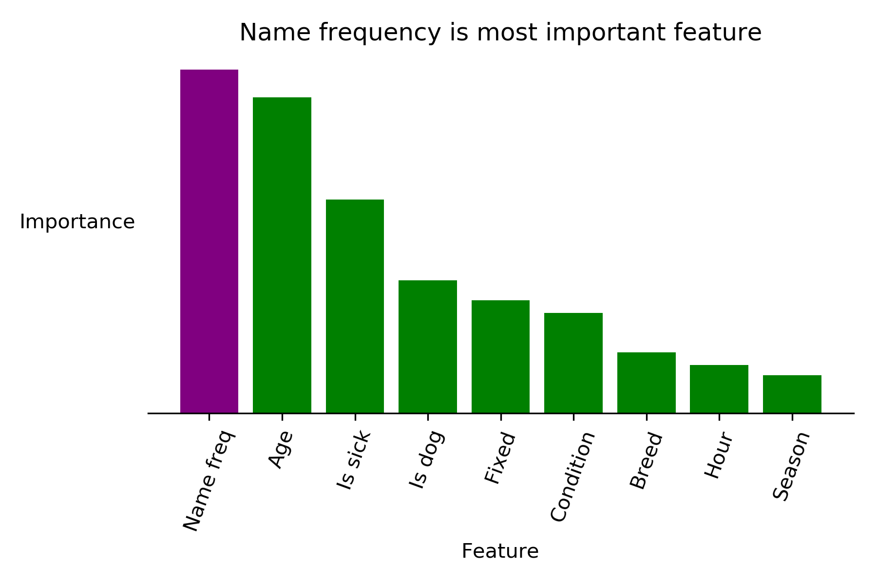 Feature importance